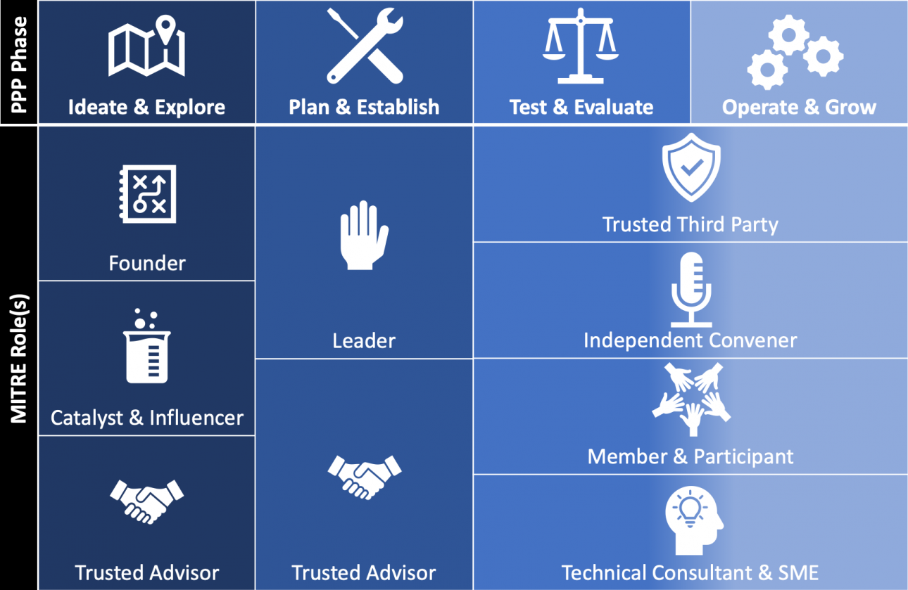 MITRE Roles across PPP Phases