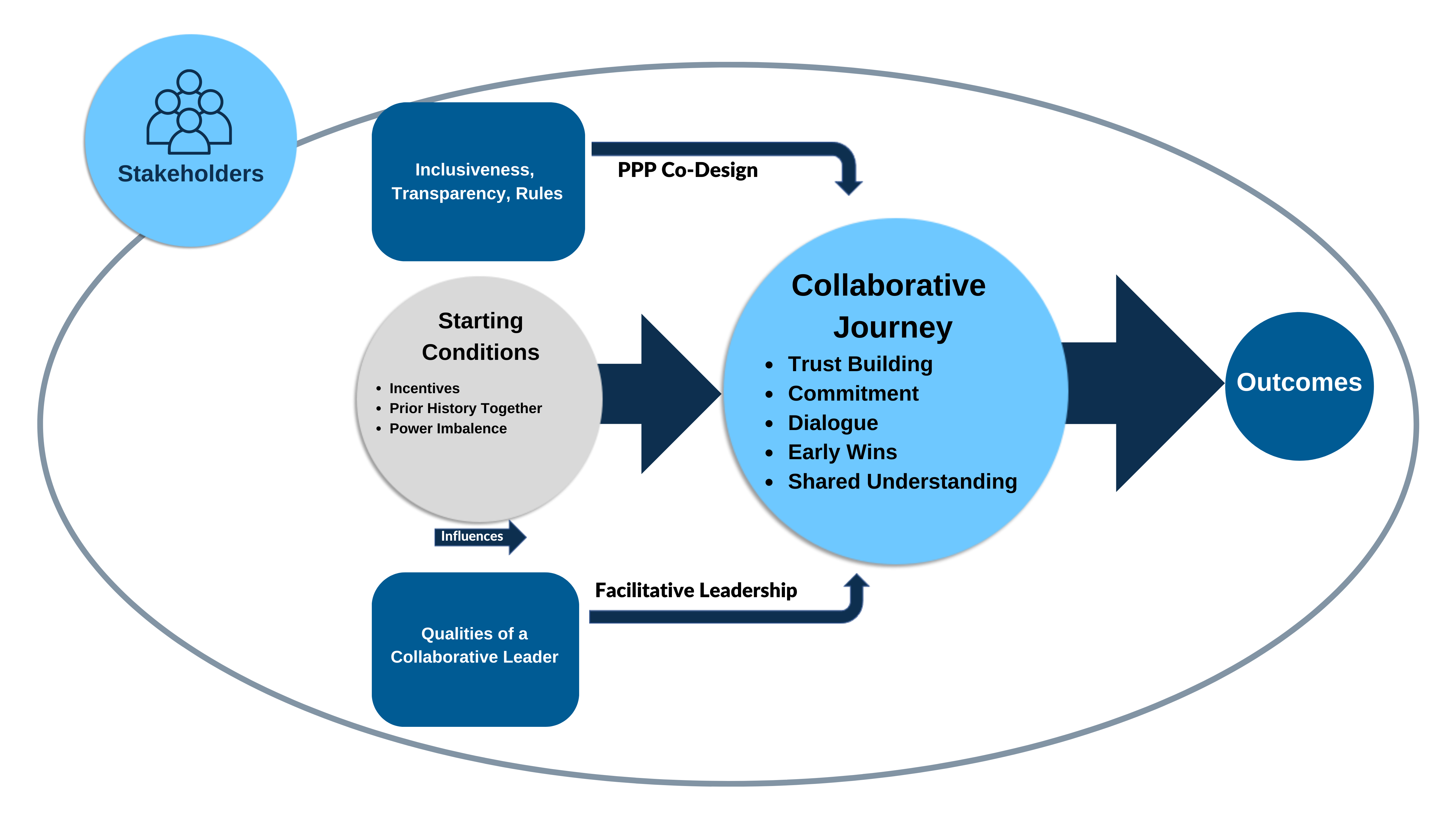 PPP environment including a graphic representation of the collaborative journey with stakeholders