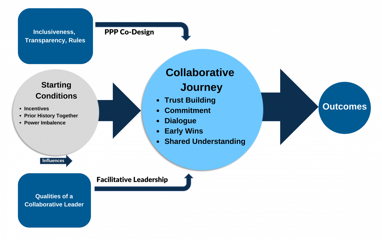 Collaborative Journey