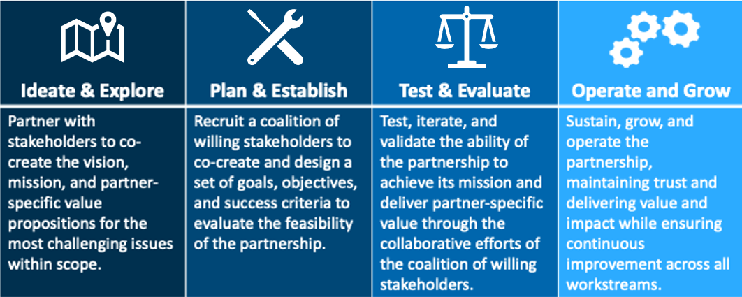 Four Phases of a PPP, ideate and explore, plan and establish, test and evaluate, operate and grow