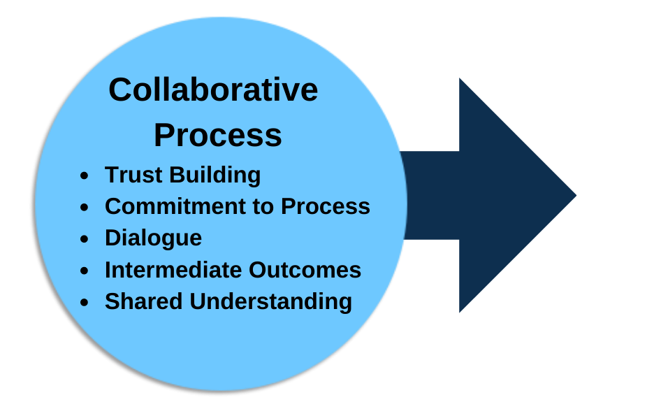 Collaborative journey graphic