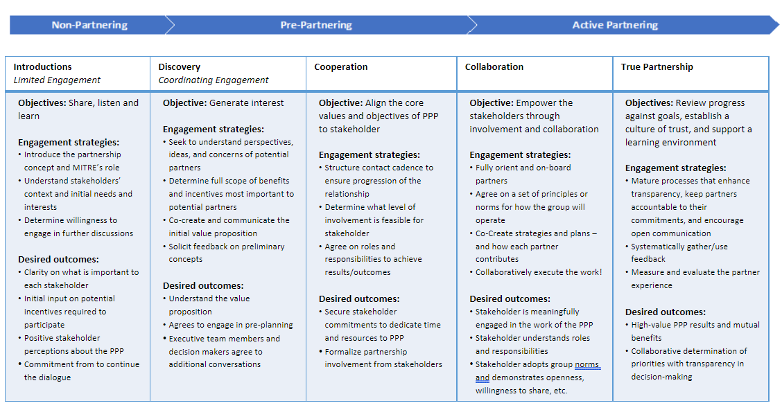 Stages of Partnership